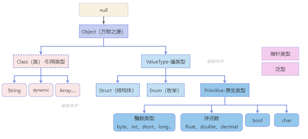 C#.Net筑基-类型系统①基础