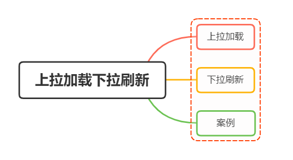 如何实现上拉加载，下拉刷新？