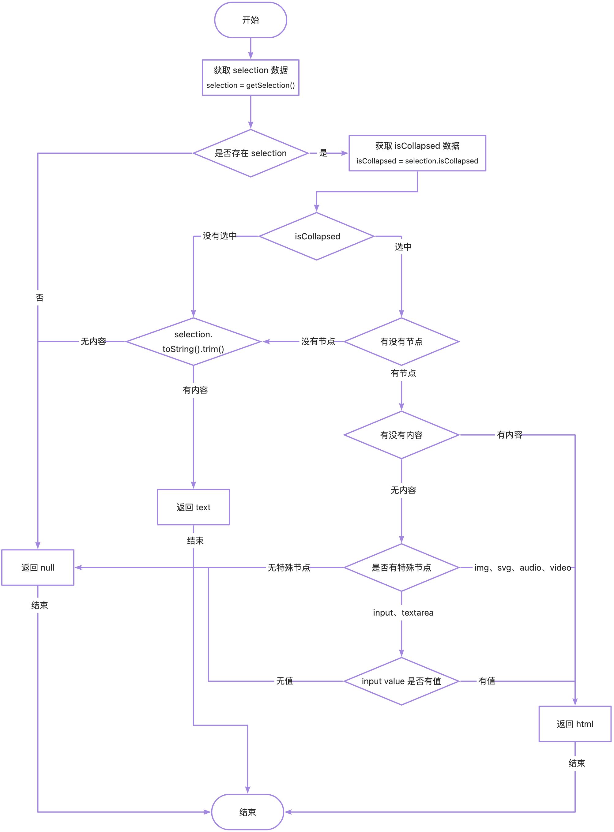 JS 实现鼠标框选（页面选择）时返回对应的代码或文本内容