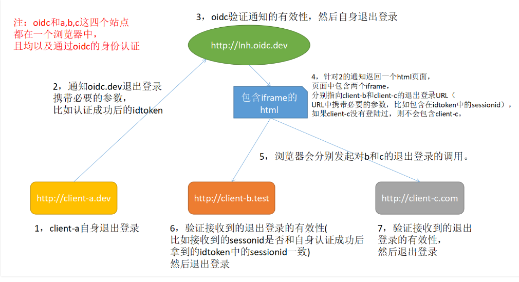 微服务下认证授权框架的探讨