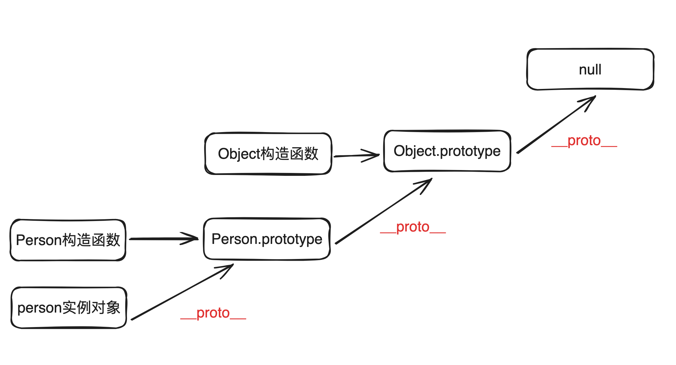 彻底搞懂JavaScript原型和原型链