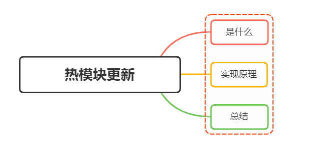 说说webpack的热更新是如何做到的？原理是什么？