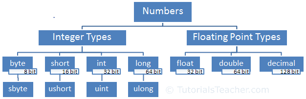 C#.Net筑基-深入解密小数内部存储的秘密