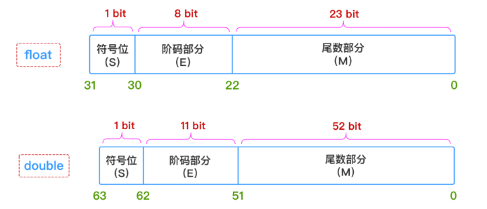 C#.Net筑基-深入解密小数内部存储的秘密