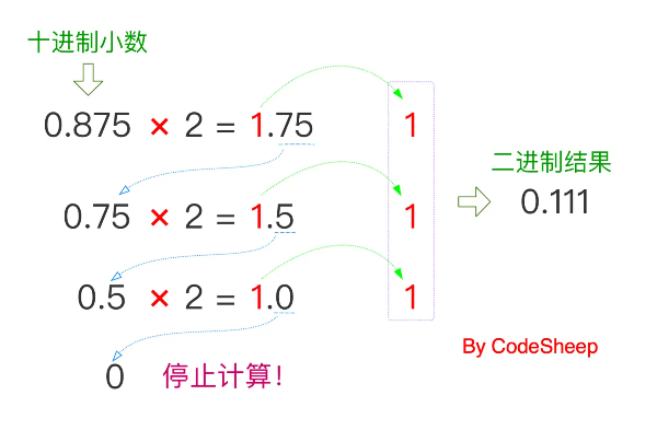 C#.Net筑基-深入解密小数内部存储的秘密