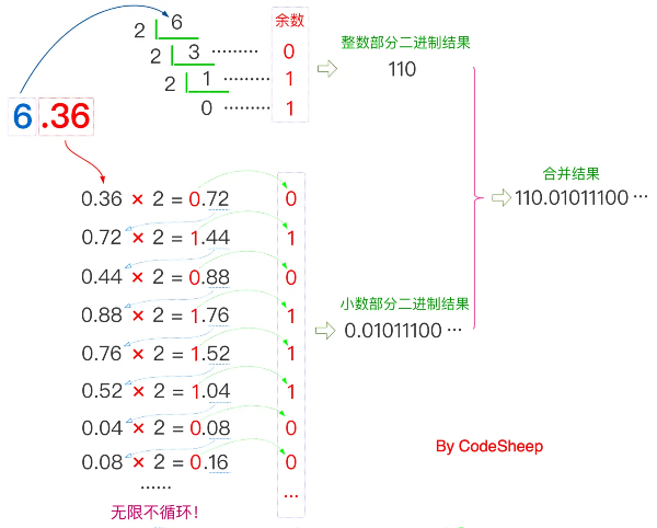 C#.Net筑基-深入解密小数内部存储的秘密