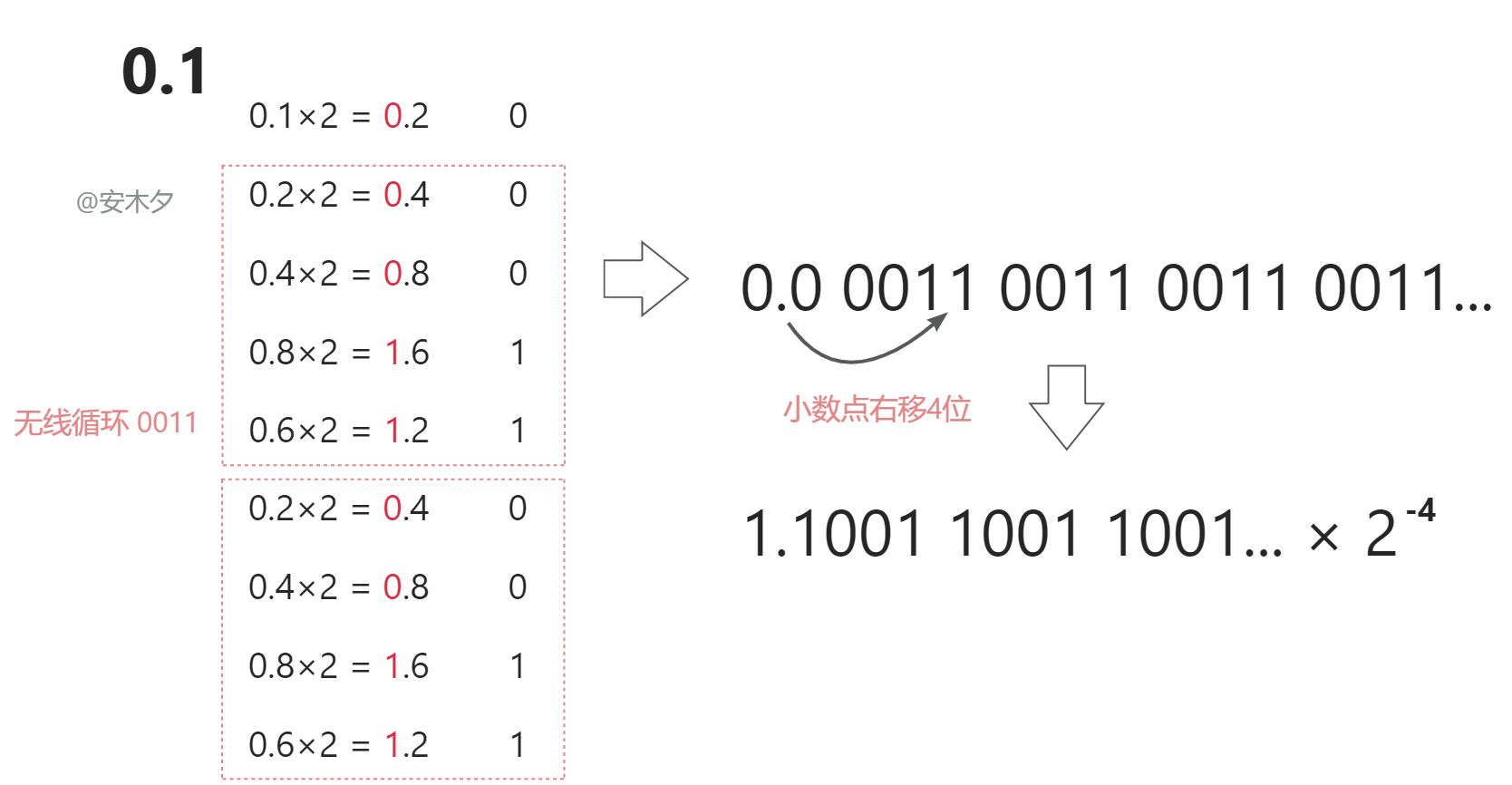 C#.Net筑基-深入解密小数内部存储的秘密