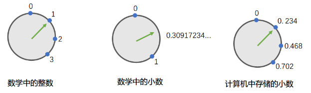 C#.Net筑基-深入解密小数内部存储的秘密