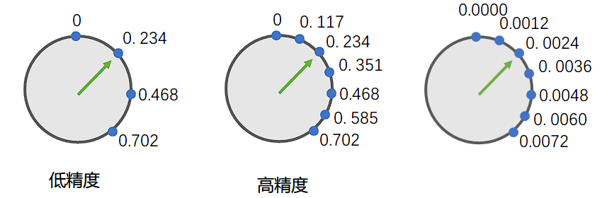 C#.Net筑基-深入解密小数内部存储的秘密