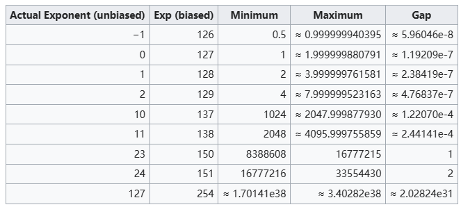 C#.Net筑基-深入解密小数内部存储的秘密