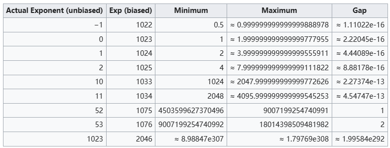 C#.Net筑基-深入解密小数内部存储的秘密