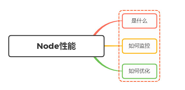 Node性能如何进行监控以及优化？