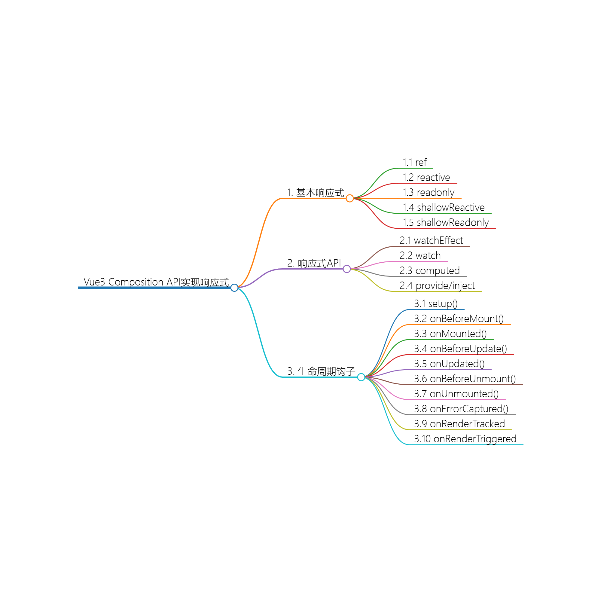 Vue3使用Composition API实现响应式