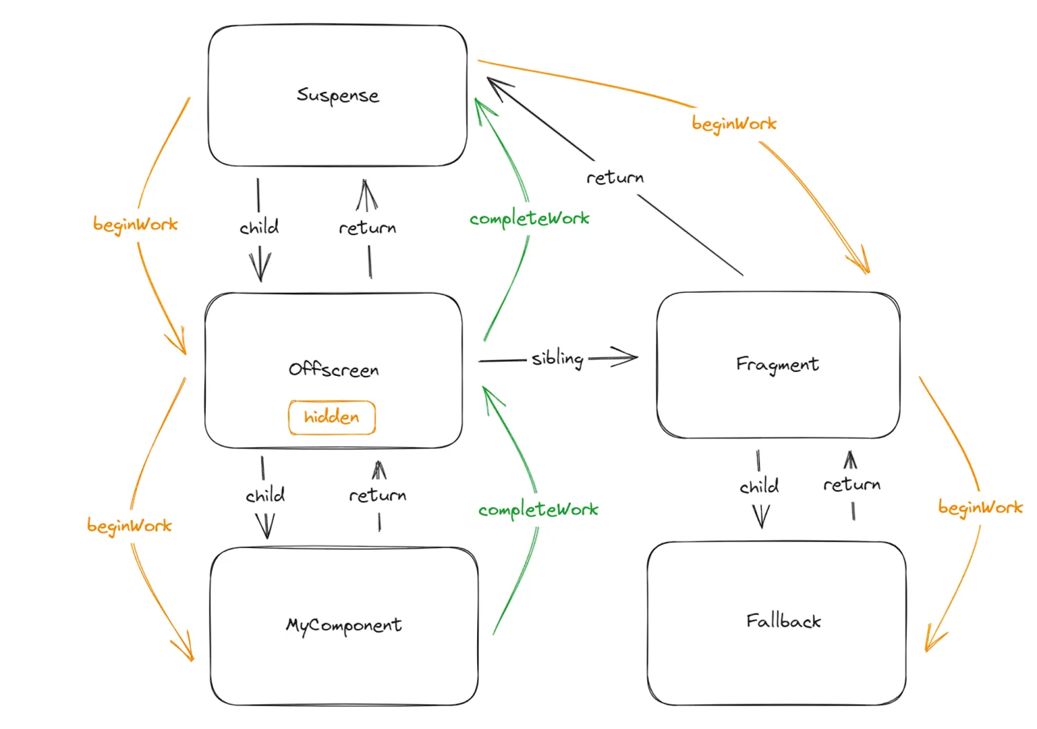 React 的 KeepAlive 探索