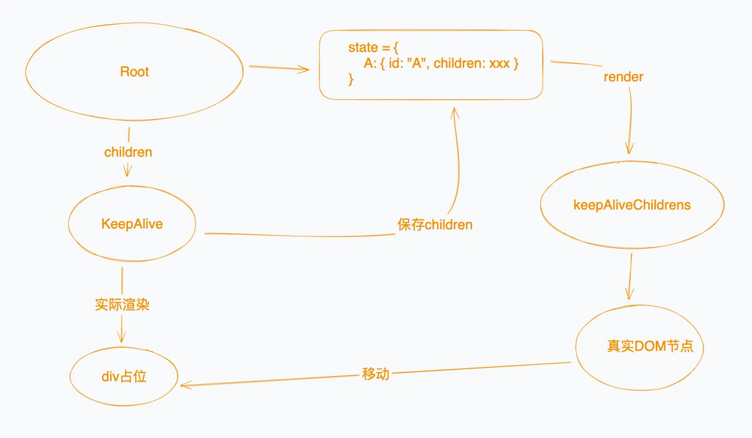 React 的 KeepAlive 探索