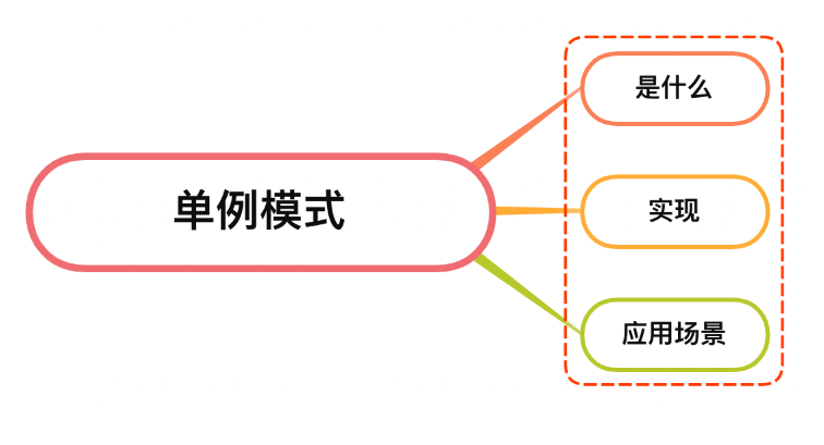 说说你对单例模式的理解？如何实现？