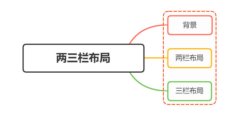 如何实现两栏布局，右侧自适应？三栏布局中间自适应呢？