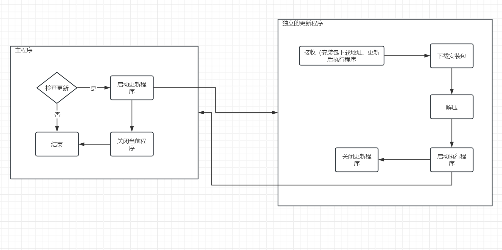 .NET C# 程序自动更新组件