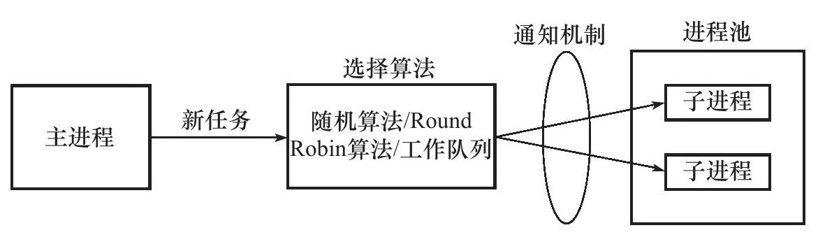 线程池的原理与C语言实现