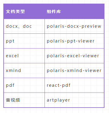 记录--前端实现文件预览(word、excel、pdf、ppt、xmind、 音视频、图片、文本) 国际化