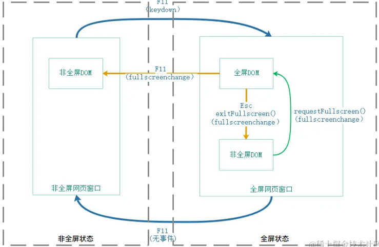 记录--Vue 网页全屏