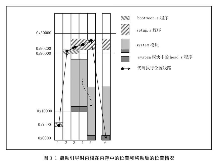 操作系统启动的过程