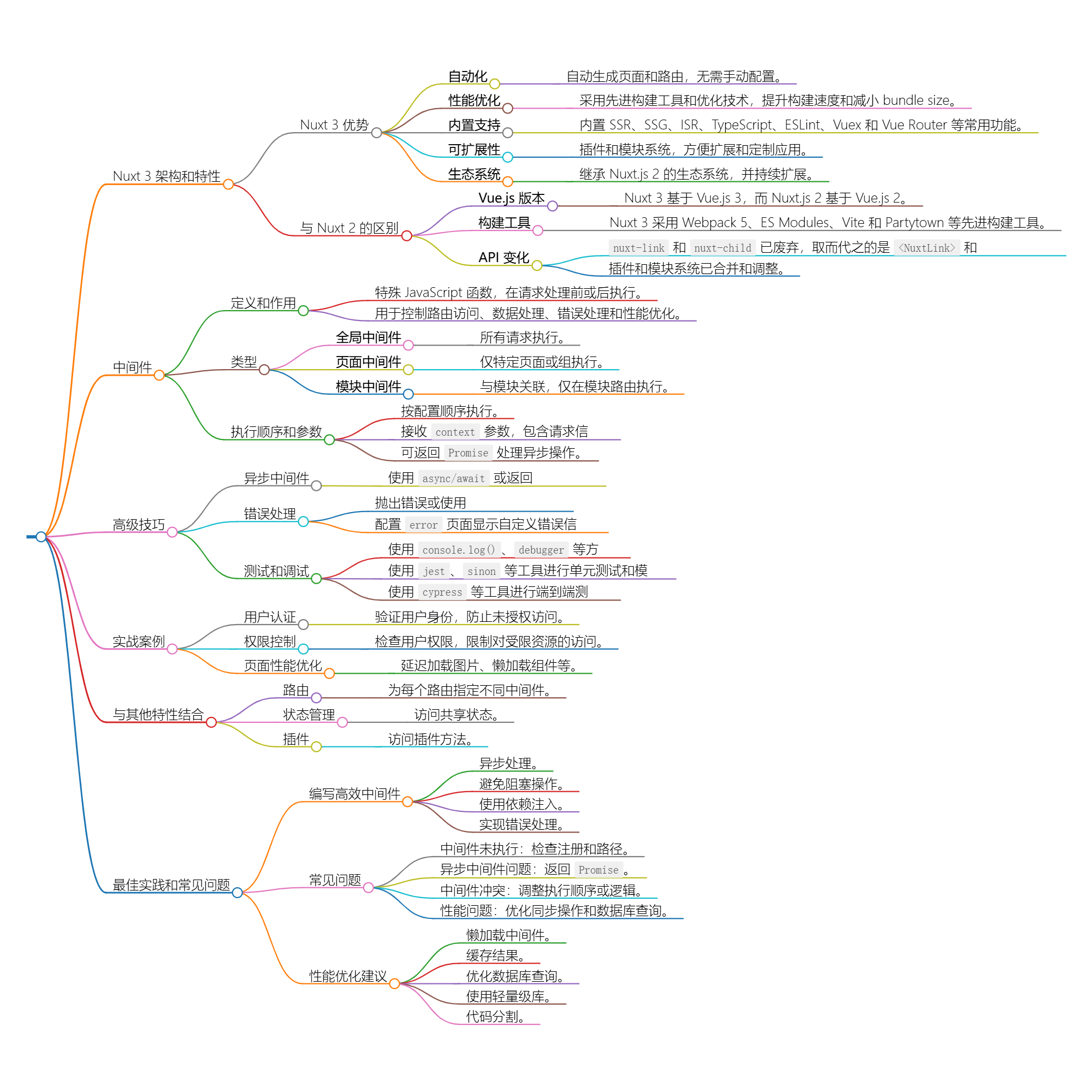 初学者必读：如何使用 Nuxt  中间件简化网站开发