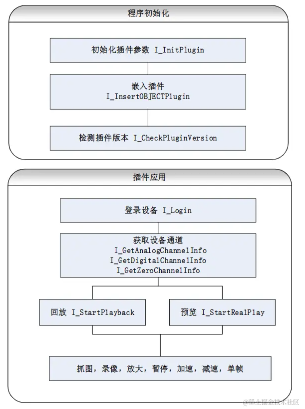 vue如何实时展示海康威视摄像头多画面？