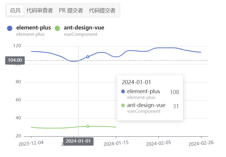 Element Plus 和 Ant Design Vue哪个好