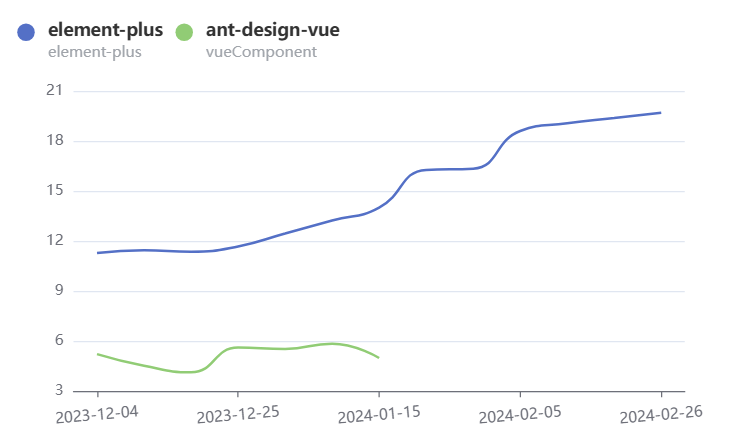 Element Plus 和 Ant Design Vue哪个好