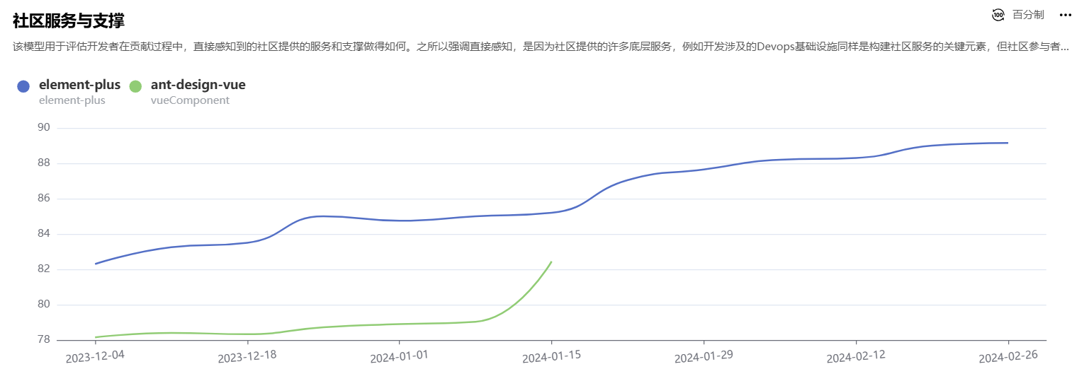 Element Plus 和 Ant Design Vue哪个好