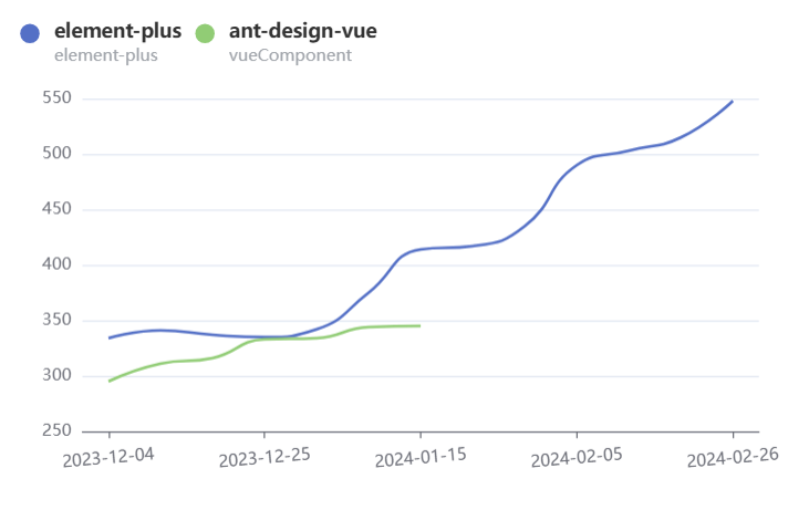 Element Plus 和 Ant Design Vue哪个好