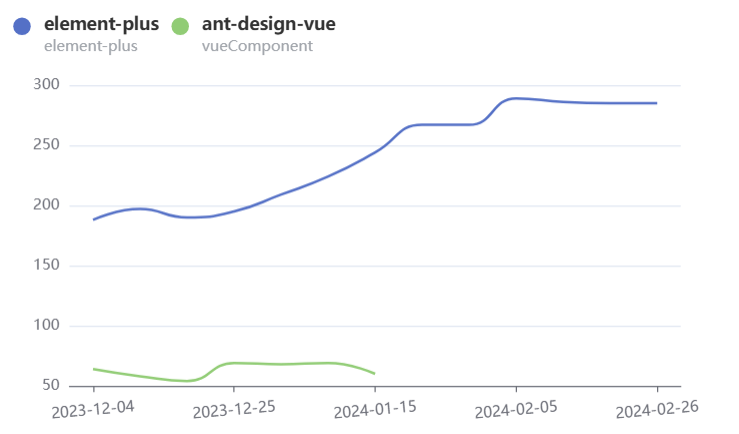 Element Plus 和 Ant Design Vue哪个好