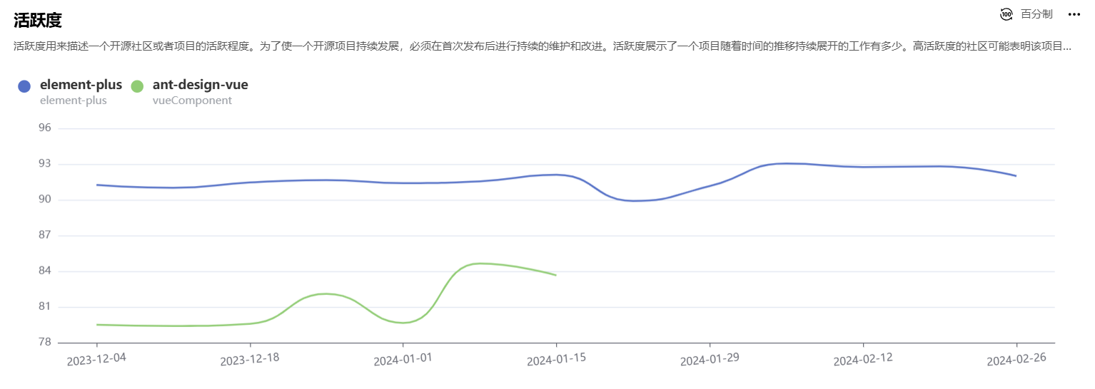 Element Plus 和 Ant Design Vue哪个好