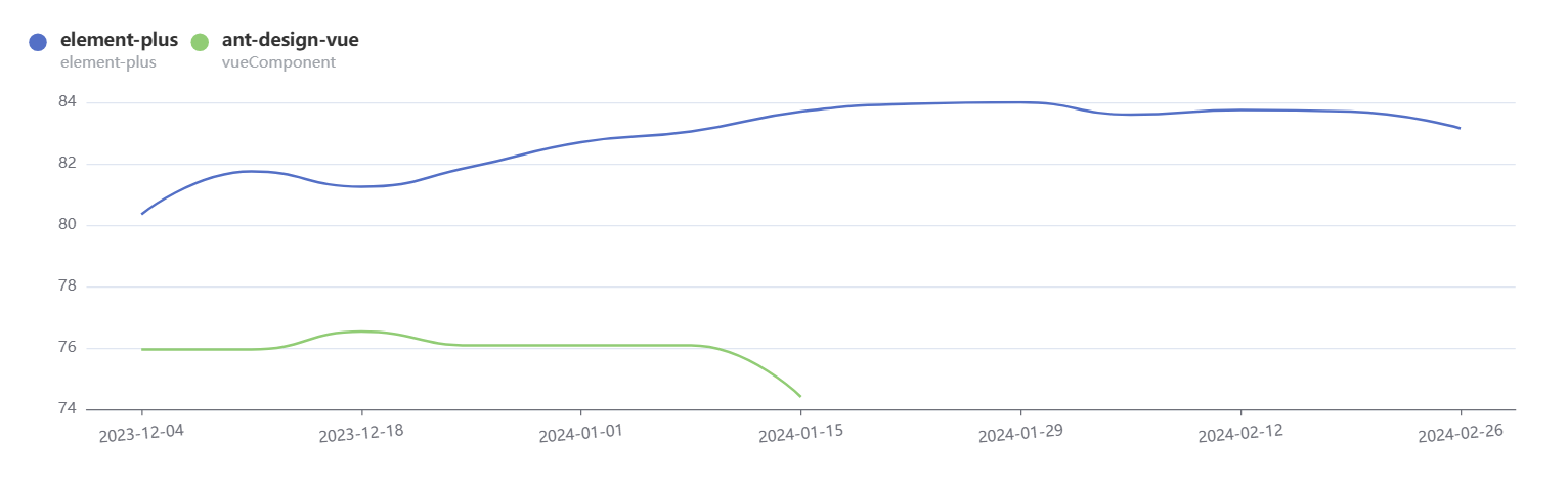 Element Plus 和 Ant Design Vue哪个好