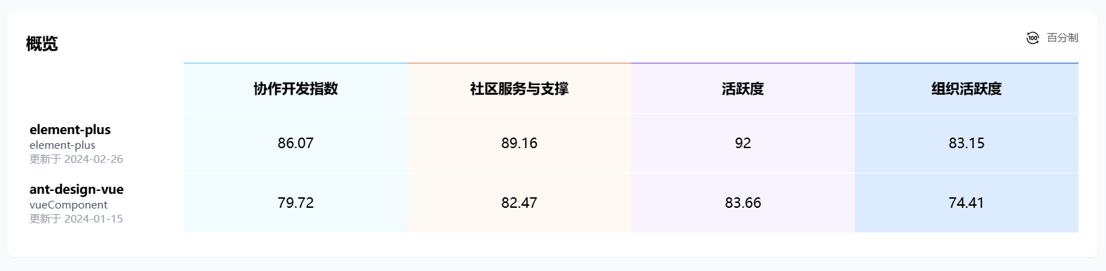 Element Plus 和 Ant Design Vue哪个好