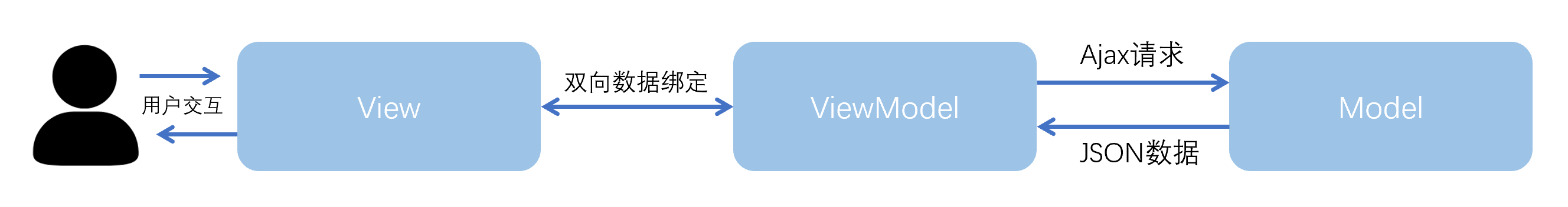 Vue - 入门