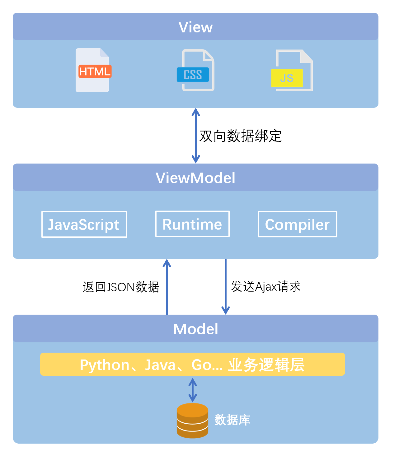 Vue - 入门