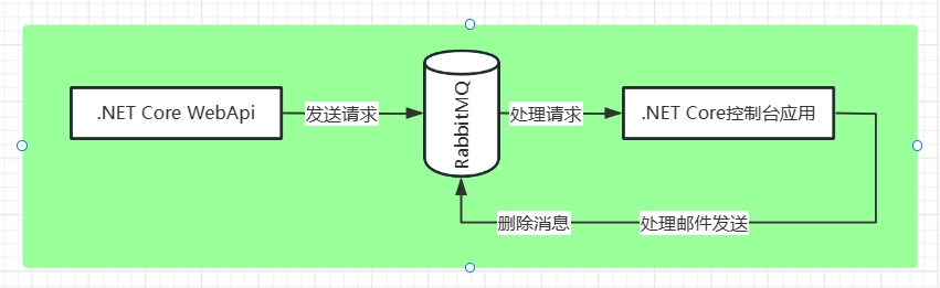 在C#中使用RabbitMQ做个简单的发送邮件小项目