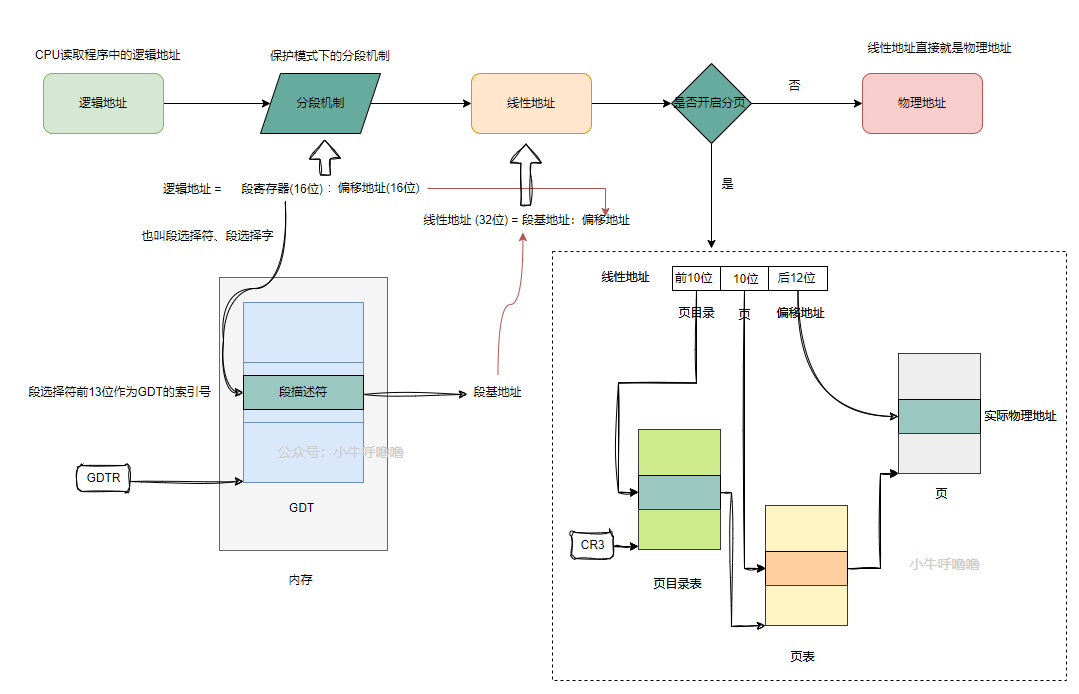 图解CPU的实模式与保护模式