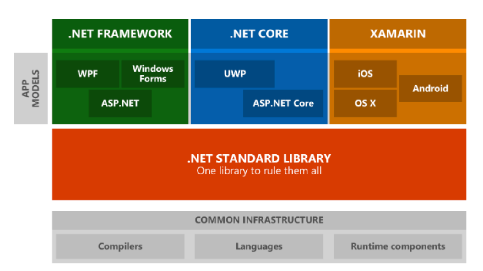 .NET Core 和 .NET 标准类库项目类型有什么区别？