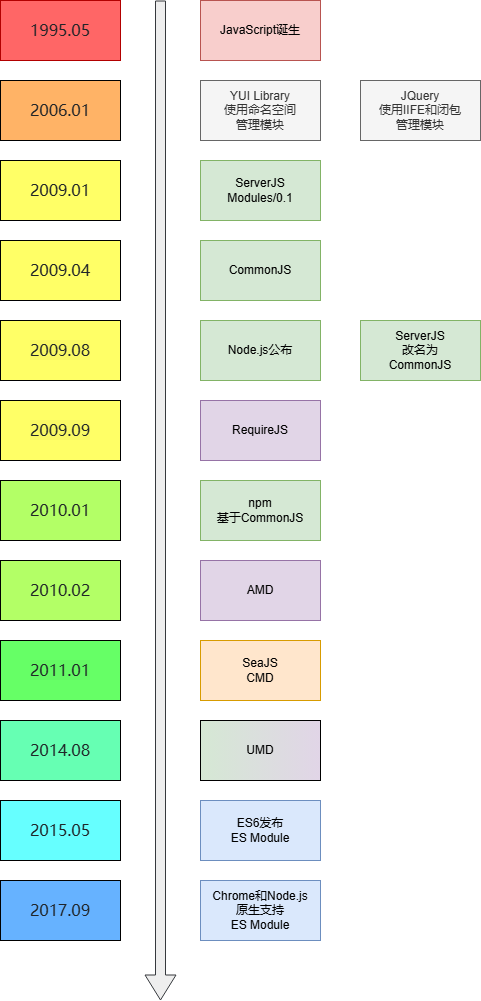 [NodeJS] JavaScript模块化