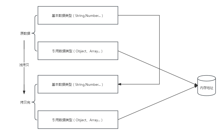 【JavaScript】聊一聊js中的浅拷贝与深拷贝与手写实现