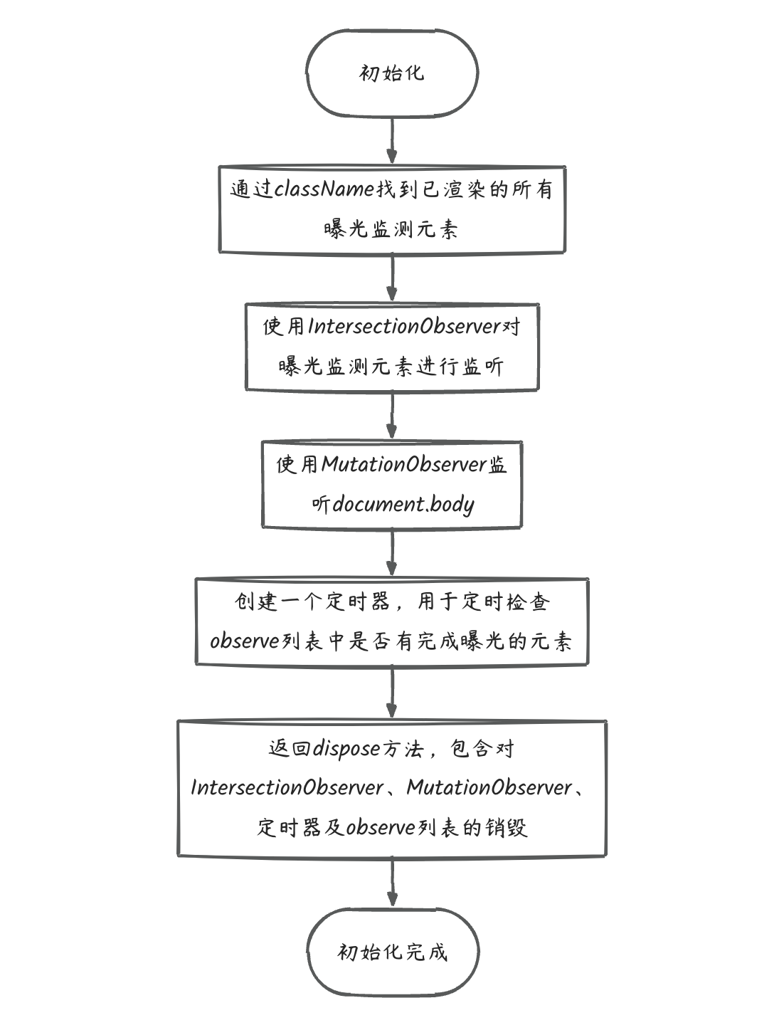 如何实现元素的曝光监测