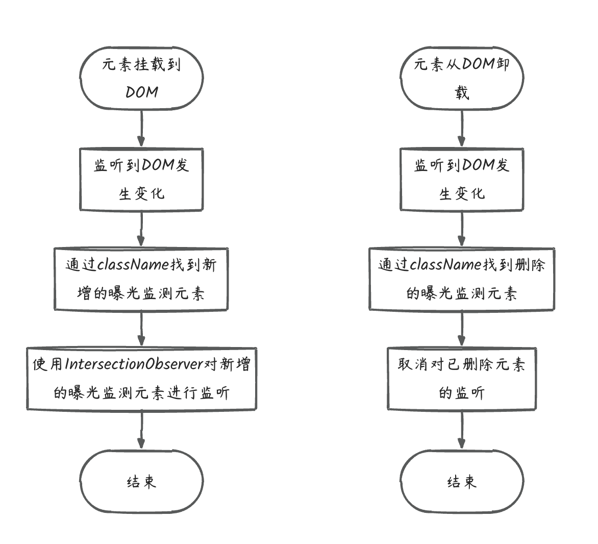 如何实现元素的曝光监测