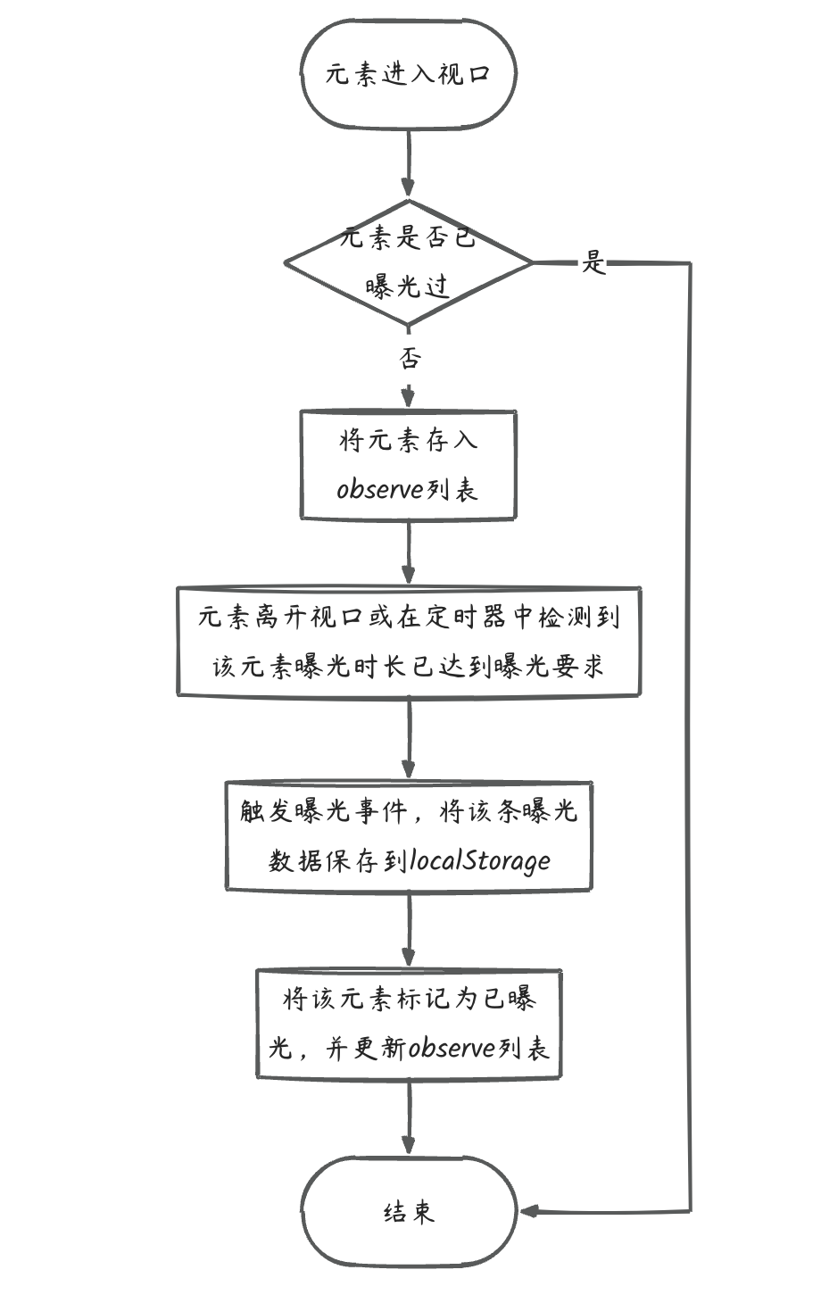 如何实现元素的曝光监测