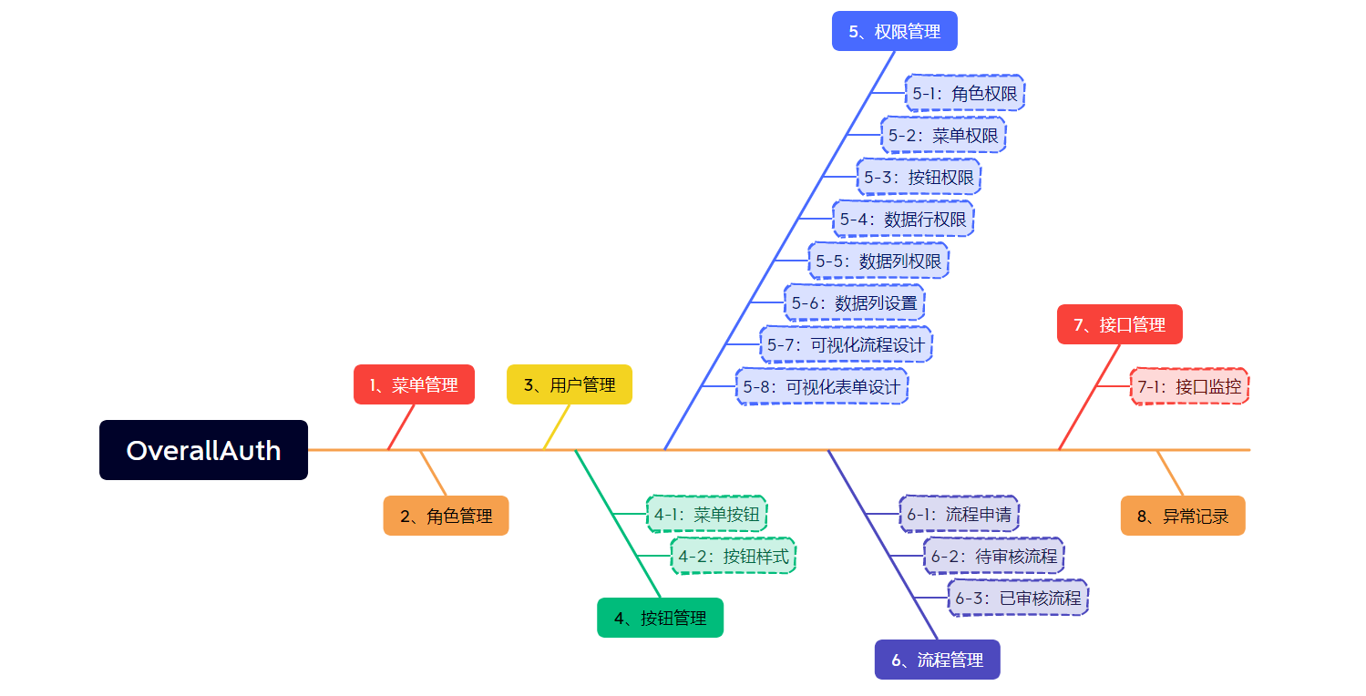 （开源）都进来！简单易懂、功能强大的权限+可视化流程管理系统