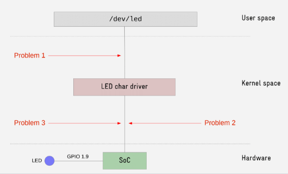 Structure of Linux Kernel Device Driver(Part II)