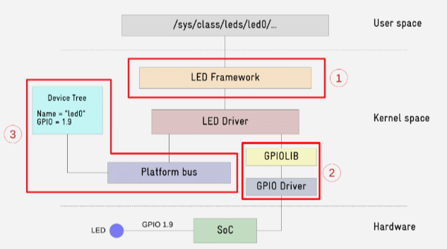 Structure of Linux Kernel Device Driver(Part II)