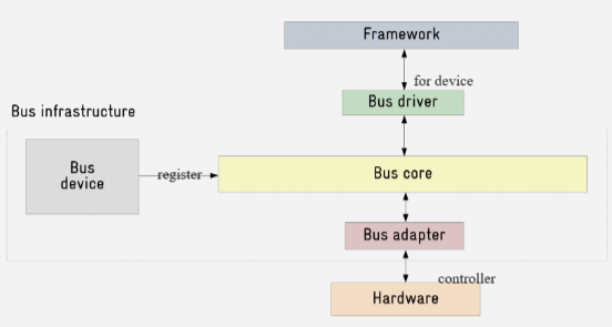 Structure of Linux Kernel Device Driver(Part II)